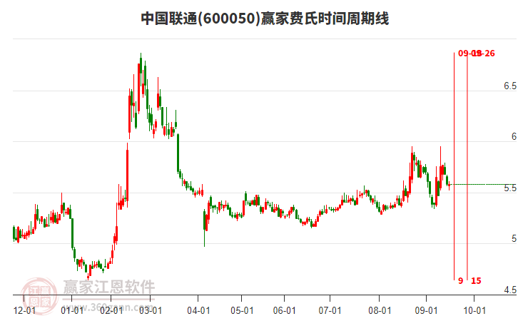 600050中國聯(lián)通贏家費氏時間周期線工具