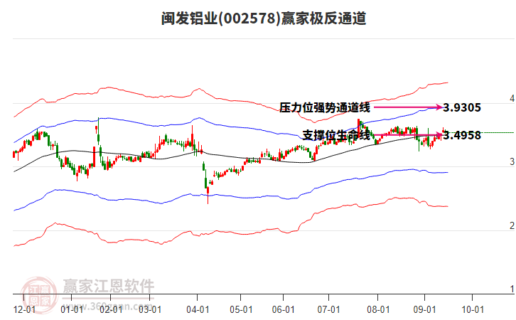 002578閩發(fā)鋁業(yè)贏(yíng)家極反通道工具 002578閩發(fā)鋁業(yè)贏(yíng)家極反通道工具