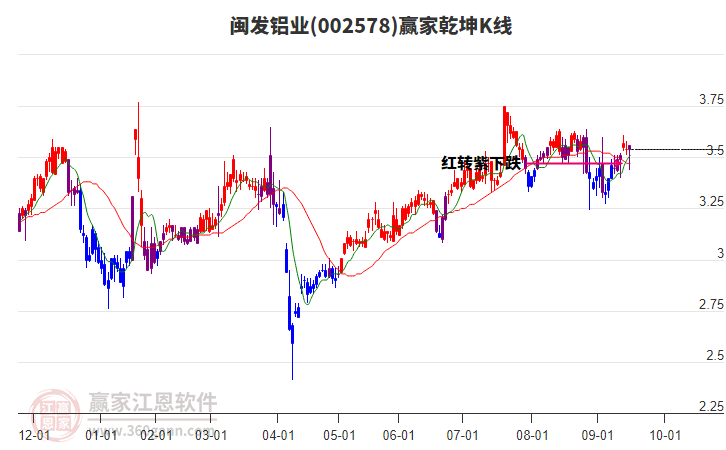 002578閩發(fā)鋁業(yè)贏(yíng)家乾坤K線(xiàn)工具 002578閩發(fā)鋁業(yè)贏(yíng)家乾坤K線(xiàn)工具