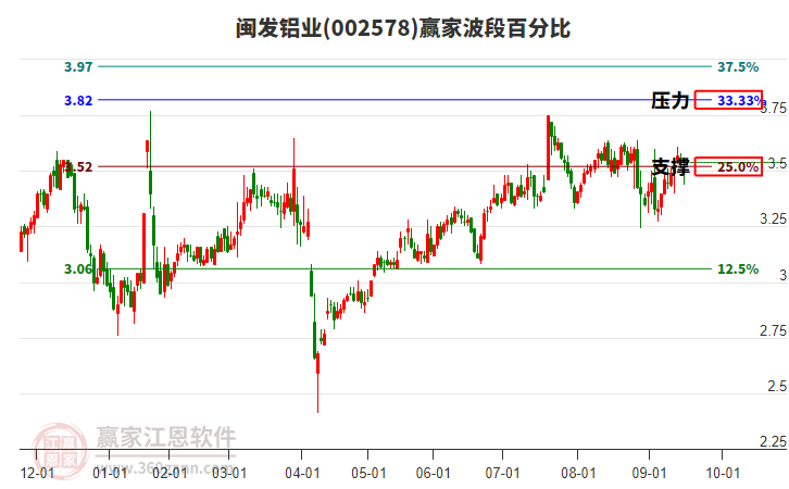 002578閩發(fā)鋁業(yè)贏(yíng)家波段百分比工具 002578閩發(fā)鋁業(yè)贏(yíng)家波段百分比工具
