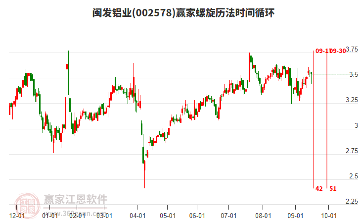 002578閩發(fā)鋁業(yè)贏(yíng)家螺旋歷法時(shí)間循環(huán)工具 002578閩發(fā)鋁業(yè)贏(yíng)家螺旋歷法時(shí)間循環(huán)工具