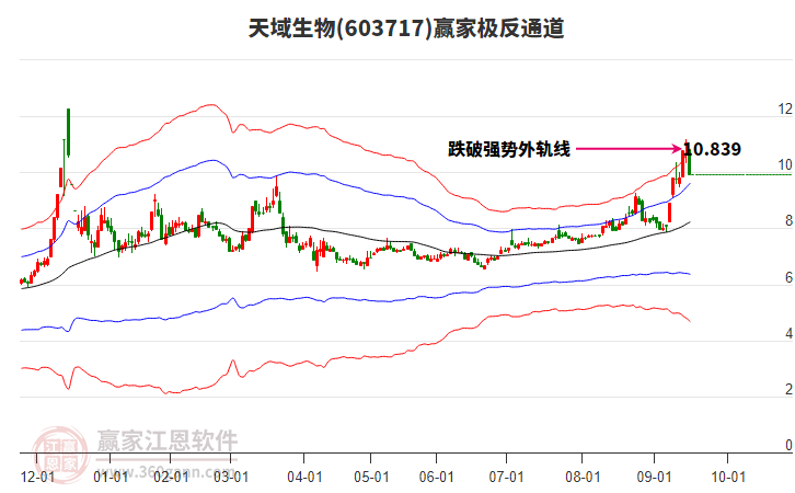 603717天域生物贏家極反通道工具