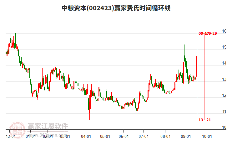 002423中糧資本費氏時間循環(huán)線工具