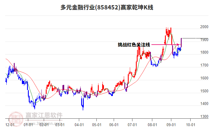 858452多元金融贏家乾坤K線工具