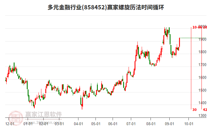 多元金融行業(yè)贏家螺旋歷法時(shí)間循環(huán)工具