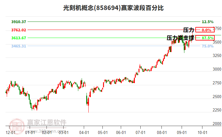 光刻機(jī)概念贏家波段百分比工具