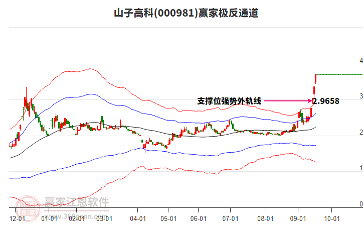 000981山子高科贏家極反通道工具