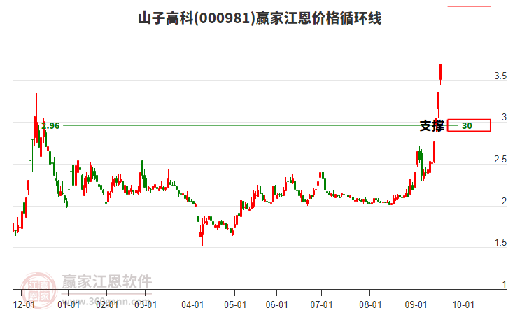 000981山子高科江恩價格循環(huán)線工具