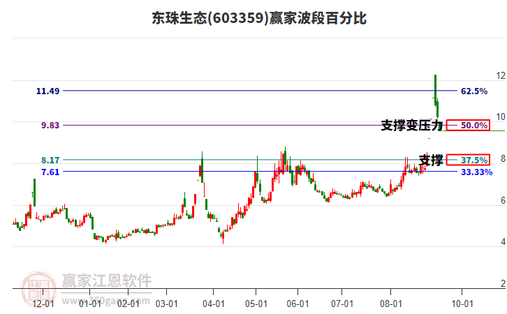 603359東珠生態(tài)波段百分比工具