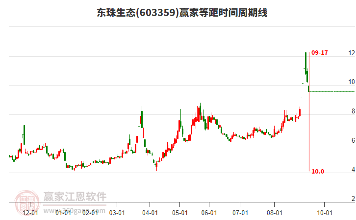 603359東珠生態(tài)等距時間周期線工具