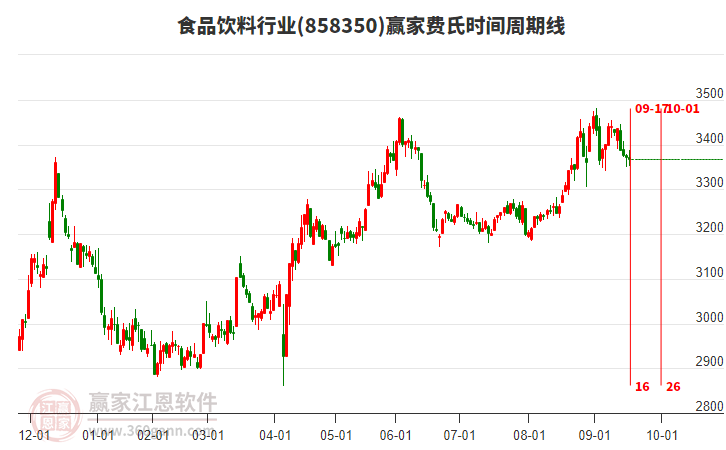 食品飲料行業(yè)贏家費氏時間周期線工具 食品飲料行業(yè)贏家費氏時間周期線工具