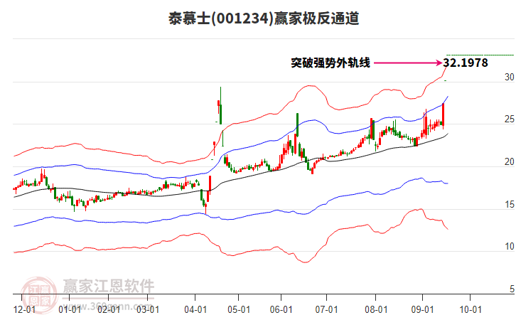 001234泰慕士贏家極反通道工具
