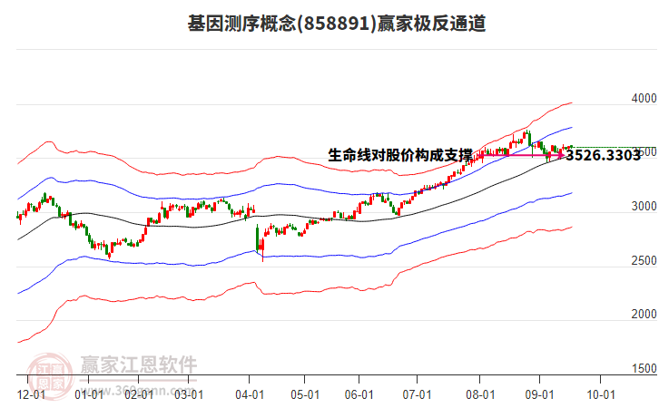 858891基因測序贏家極反通道工具 858891基因測序贏家極反通道工具
