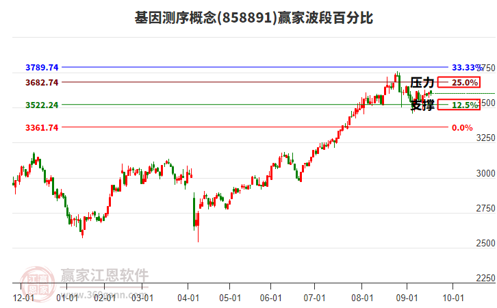 基因測序概念贏家波段百分比工具 基因測序概念贏家波段百分比工具
