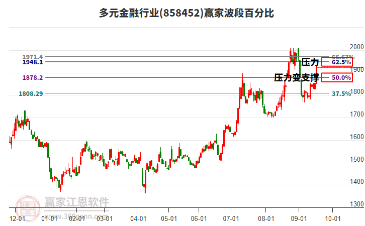 多元金融行業(yè)贏家波段百分比工具