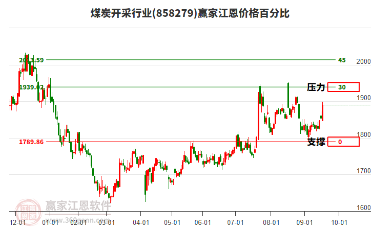 煤炭開(kāi)采行業(yè)江恩價(jià)格百分比工具 煤炭開(kāi)采行業(yè)江恩價(jià)格百分比工具