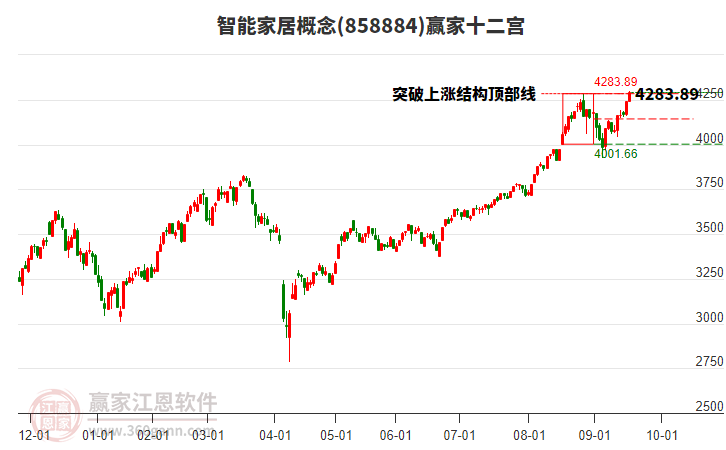 858884智能家居贏家十二宮工具