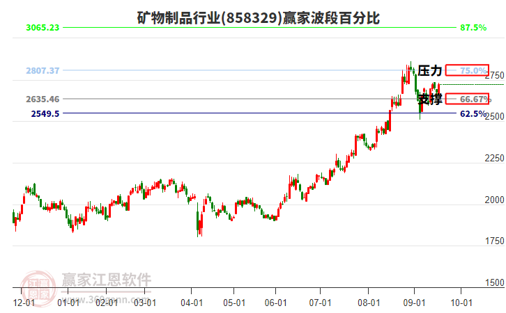 礦物制品行業(yè)波段百分比工具 礦物制品行業(yè)波段百分比工具