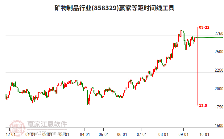 礦物制品行業(yè)等距時間周期線工具 礦物制品行業(yè)等距時間周期線工具