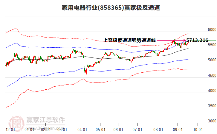 858365家用電器贏家極反通道工具
