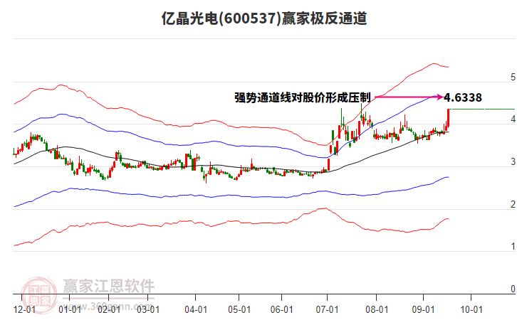600537億晶光電贏家極反通道工具 600537億晶光電贏家極反通道工具