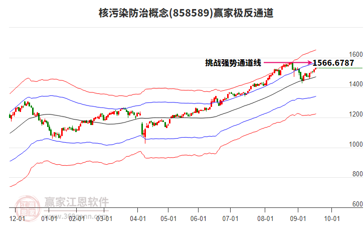 858589核污染防治贏家極反通道工具 858589核污染防治贏家極反通道工具