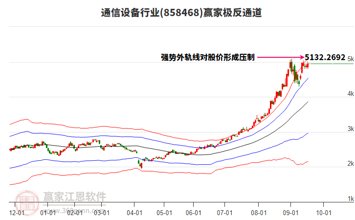 858468通信設(shè)備贏家極反通道工具