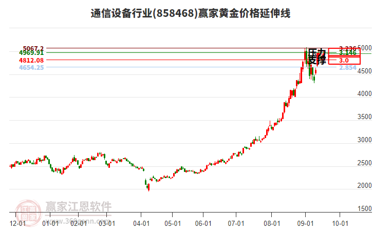 通信設(shè)備行業(yè)黃金價(jià)格延伸線工具 通信設(shè)備行業(yè)黃金價(jià)格延伸線工具