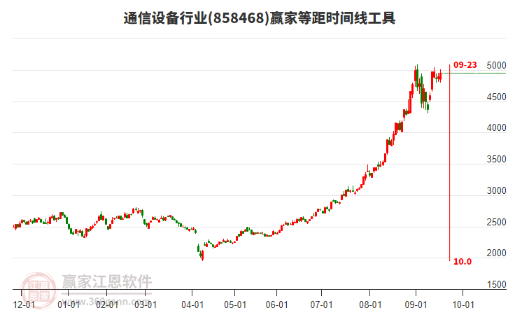 通信設(shè)備行業(yè)等距時(shí)間周期線工具 通信設(shè)備行業(yè)等距時(shí)間周期線工具