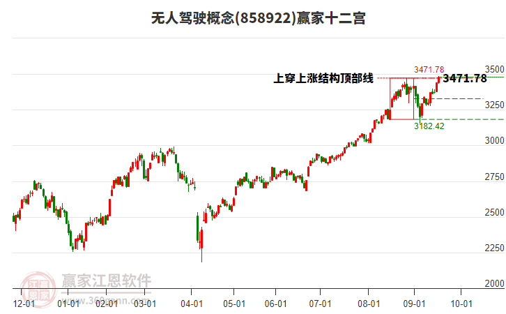 858922無人駕駛贏家十二宮工具