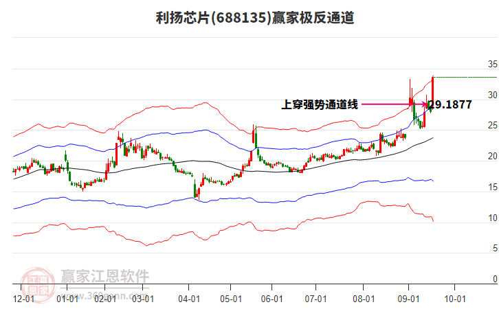 688135利揚芯片贏家極反通道工具
