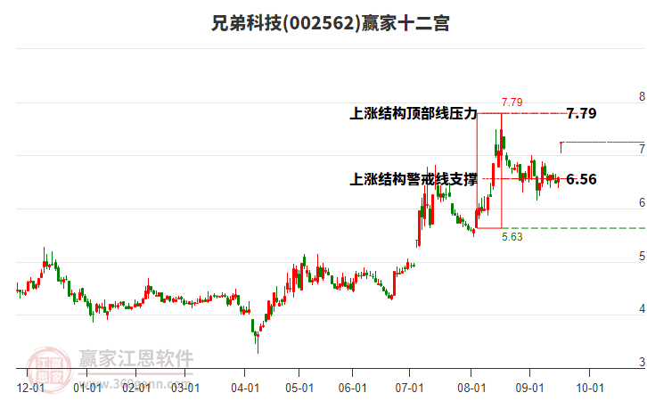 002562兄弟科技贏家十二宮工具