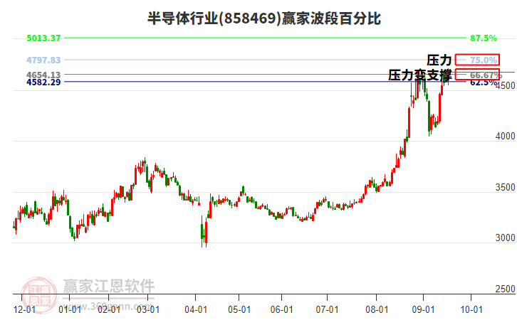 半導(dǎo)體行業(yè)波段百分比工具