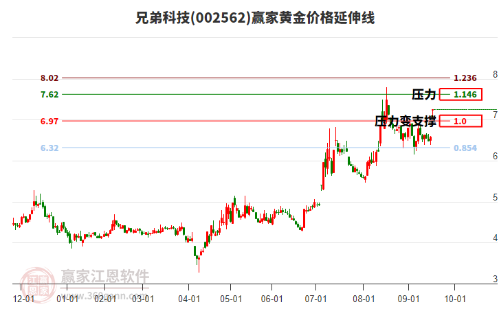 002562兄弟科技黃金價(jià)格延伸線工具