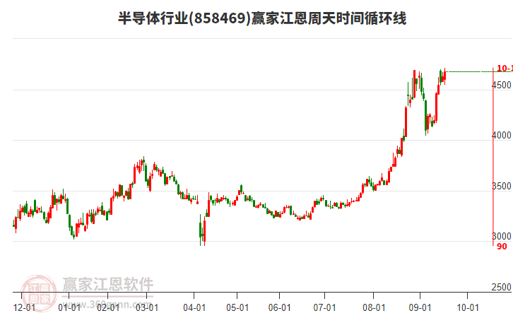 半導(dǎo)體行業(yè)江恩周天時(shí)間循環(huán)線工具