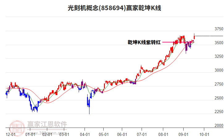 858694光刻機(jī)贏家乾坤K線工具