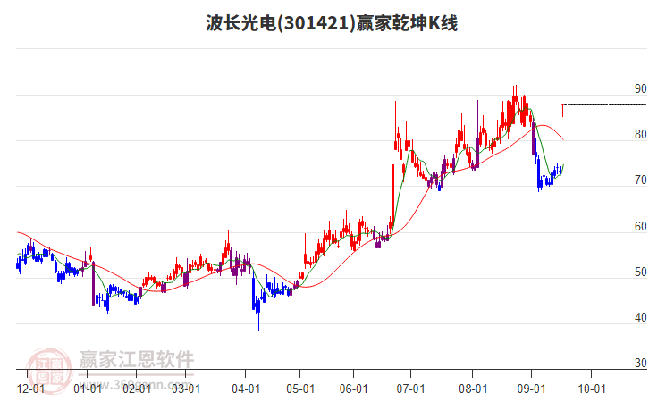 301421波長光電贏家乾坤K線工具 301421波長光電贏家乾坤K線工具