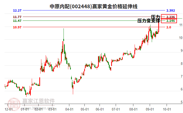 002448中原內(nèi)配黃金價(jià)格延伸線工具 002448中原內(nèi)配黃金價(jià)格延伸線工具