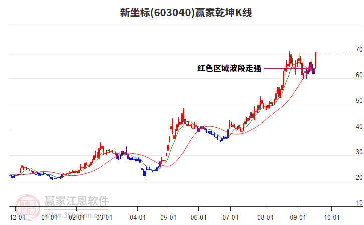 603040新坐標(biāo)贏家乾坤K線工具