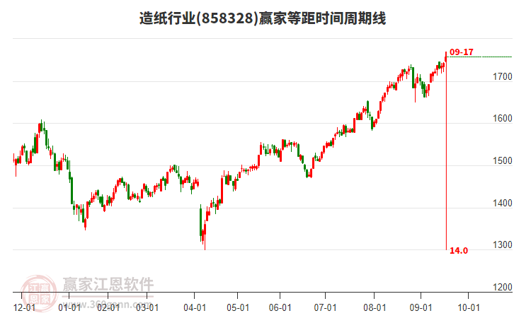 造紙行業(yè)贏家等距時(shí)間周期線工具 造紙行業(yè)贏家等距時(shí)間周期線工具