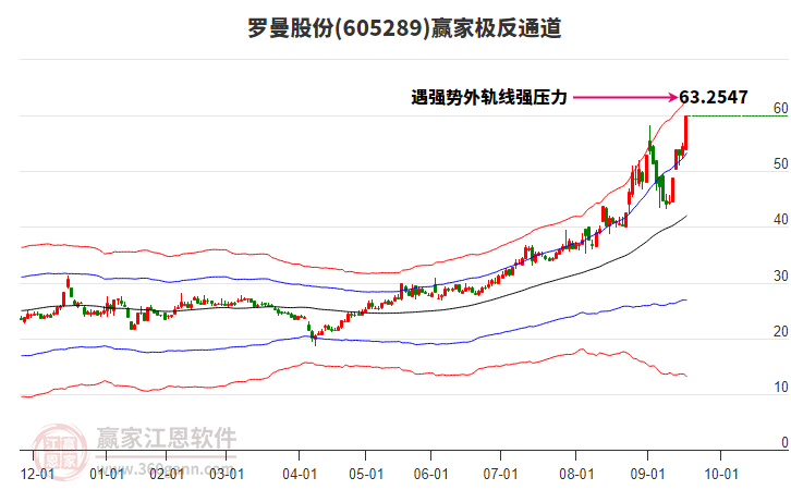 605289羅曼股份贏家極反通道工具