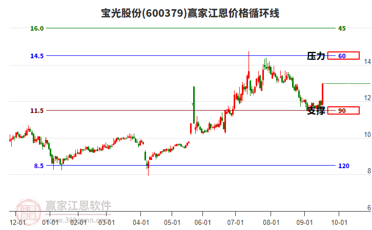 600379寶光股份江恩價格循環(huán)線工具