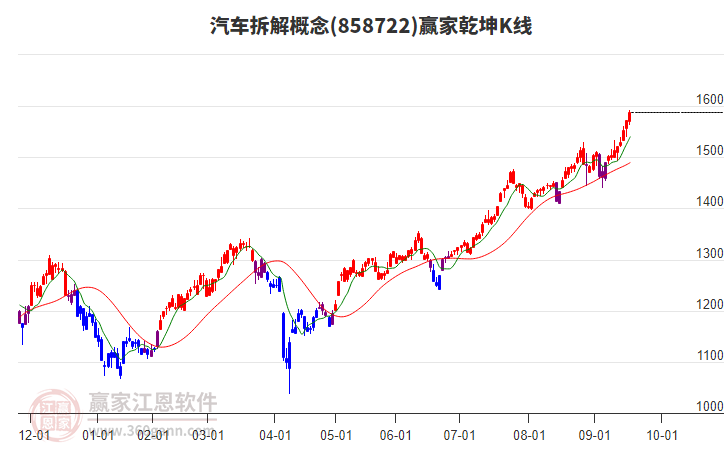 858722汽車拆解贏家乾坤K線工具