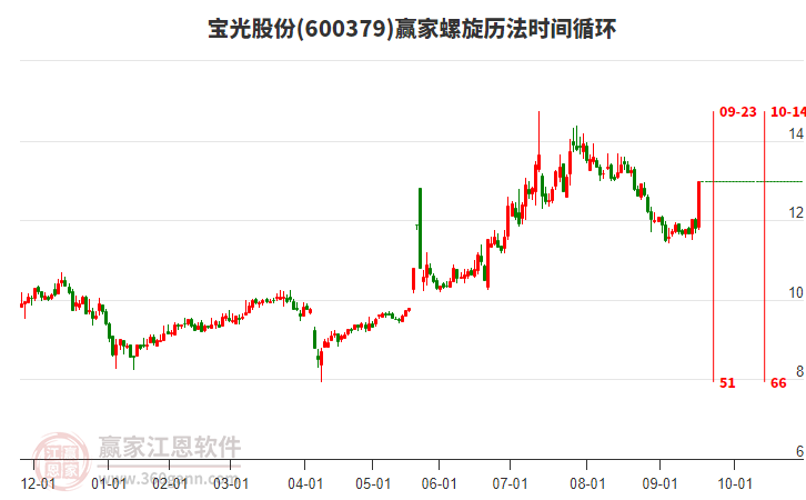 600379寶光股份螺旋歷法時間循環(huán)工具