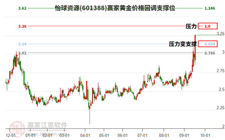601388怡球資源黃金價(jià)格回調(diào)支撐位工具