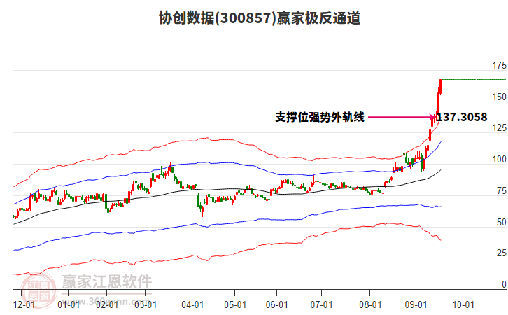300857協(xié)創(chuàng)數(shù)據(jù)贏家極反通道工具 300857協(xié)創(chuàng)數(shù)據(jù)贏家極反通道工具