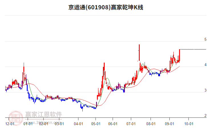 601908京運通贏家乾坤K線工具