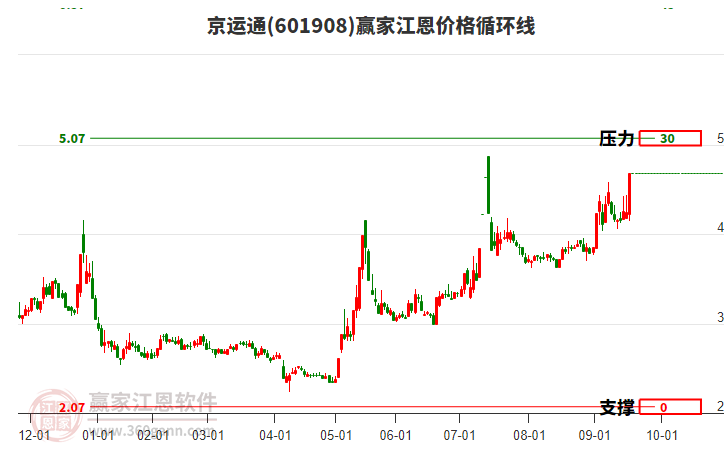 601908京運通江恩價格循環(huán)線工具