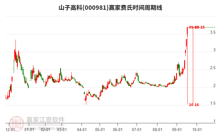 000981山子高科費氏時間周期線工具