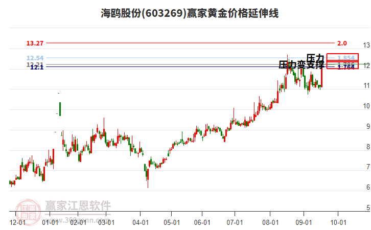 603269海鷗股份黃金價(jià)格延伸線(xiàn)工具
